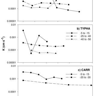 k strain hydraulic|Hydraulic Conductivity (K) .